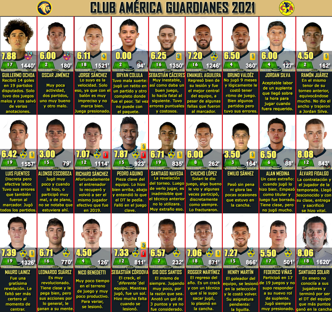 Lo bueno, lo malo y lo feo Club América contra Pachuca, Cuartos de Final, Vuelta, Guardianes 2021 LO BUENO LO MALO Y LO FEO guardianes 2021